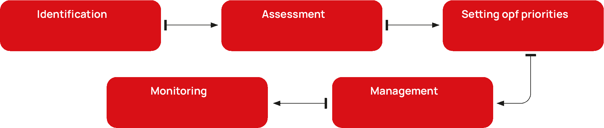 Identification