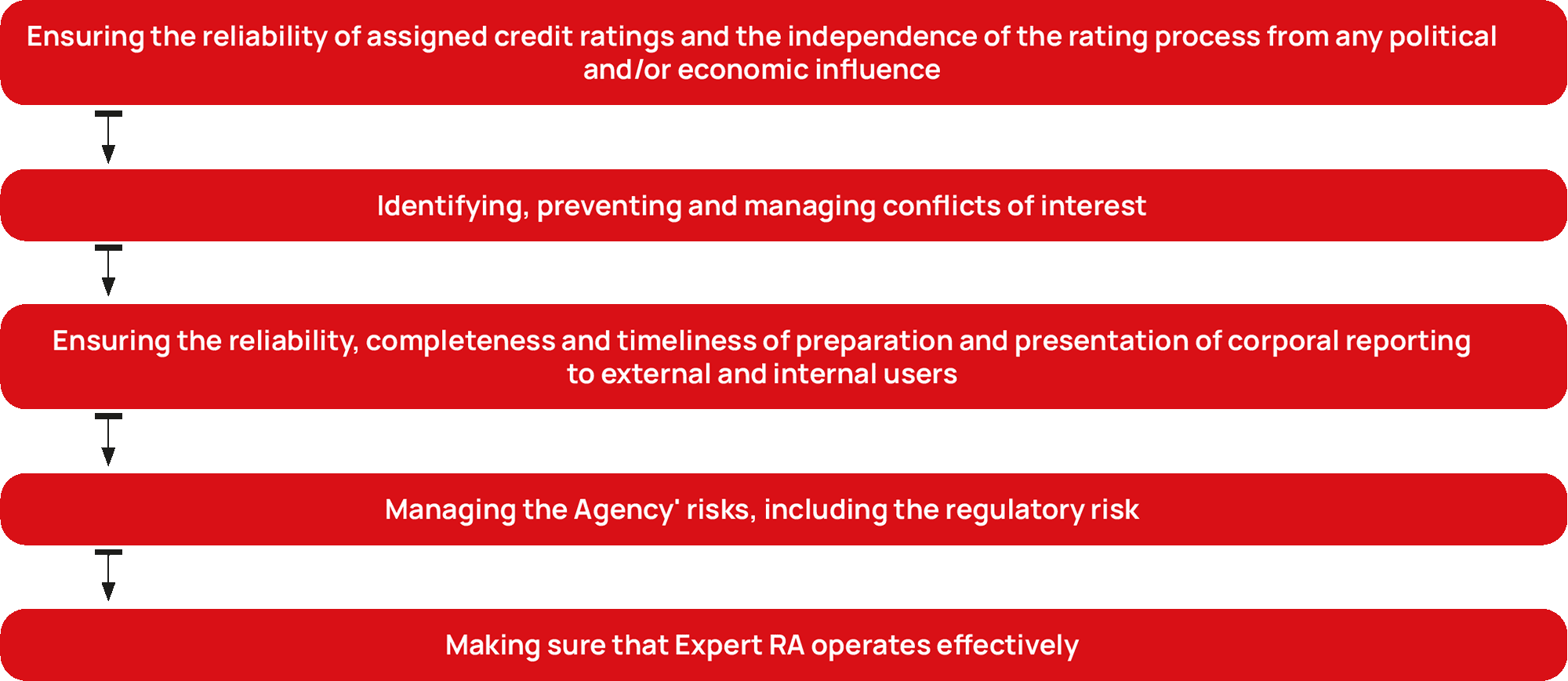 Ensuring the&nbsp;reliability of&nbsp;assigned credit ratings and the&nbsp;independence of&nbsp;the&nbsp;rating process from any&nbsp;political and/or&nbsp;economic influence