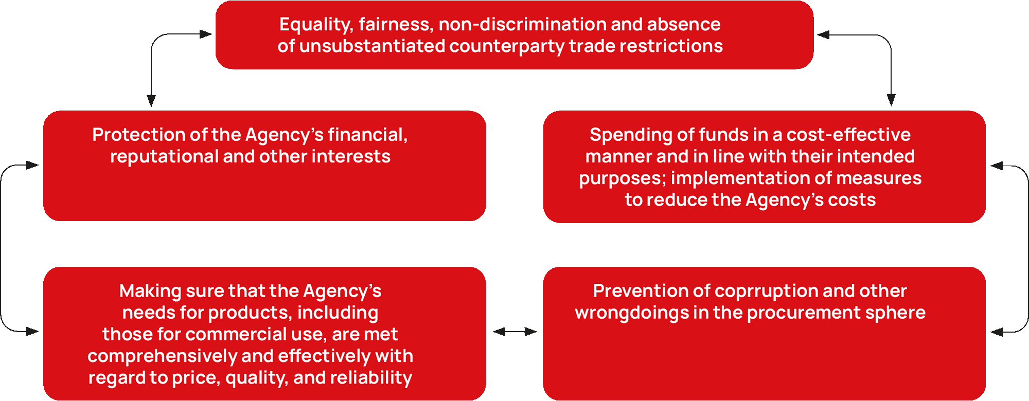 Equality, fairness, non-discrimination and absence of&nbsp;unsubstantiated counterparty trade restrictions
