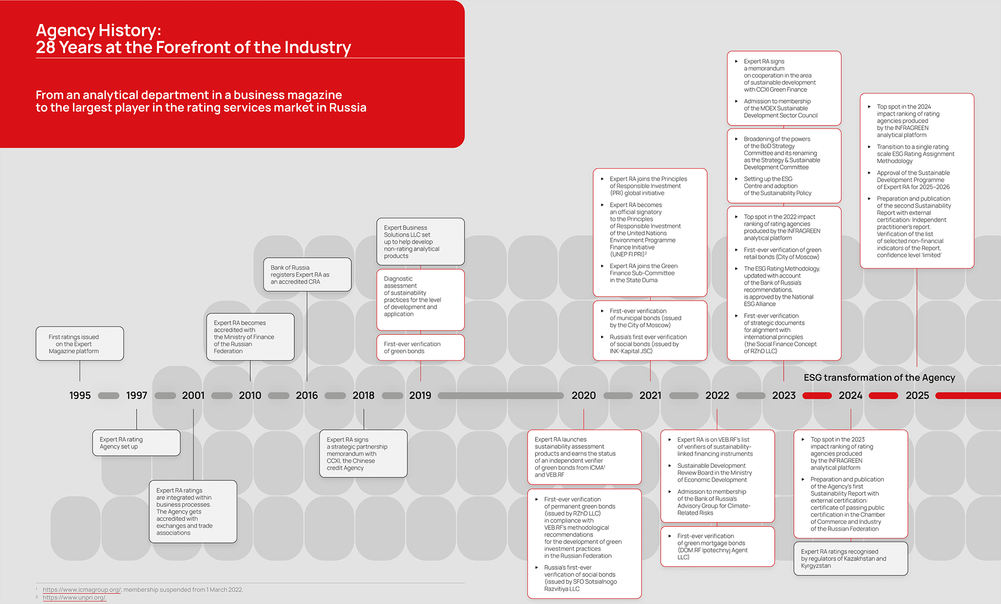Agency History: 28 Years at&nbsp;the&nbsp;Forefront of&nbsp;the&nbsp;Industry