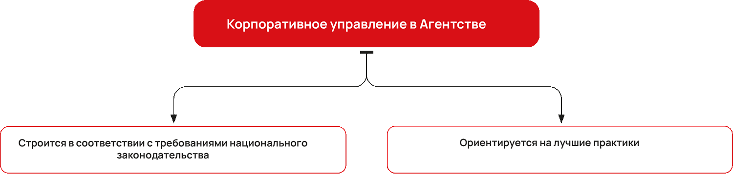Корпоративное управление в&nbsp;Агентстве 