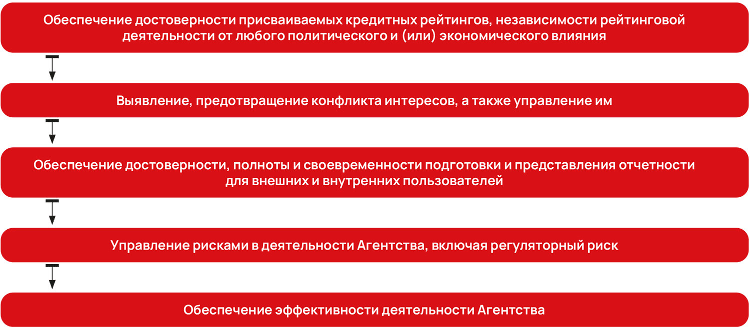 Обеспечение достоверности присваиваемых кредитных рейтингов, независимости рейтинговой деятельности от&nbsp;любого политического и&nbsp;(или) экономического влияния