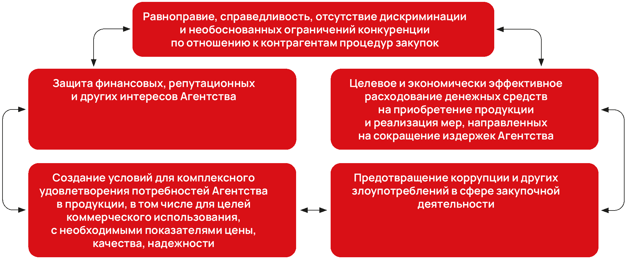 Равноправие, справедливость, отсутствие дискриминации и&nbsp;необоснованных ограничений конкуренции по&nbsp;отношению к&nbsp;контрагентам процедур закупок