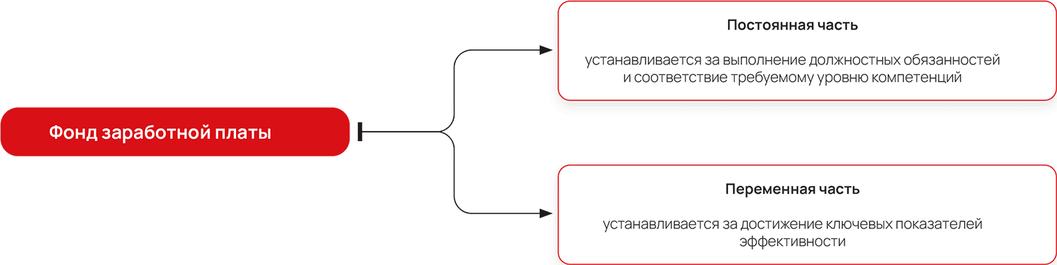 Постоянная часть устанавливается за&nbsp;выполнение должностных обязанностей и&nbsp;соответствие требуемому уровню компетенций